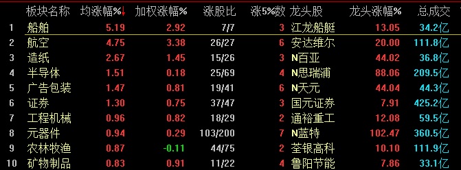 三大股指震荡下行：沪指跌0.41% 航天航空板块逆市走强