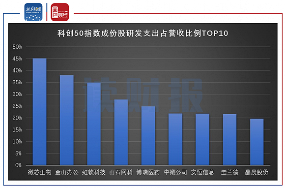 图1：科创50指数成份股2019年研发支出占营收比例TOP10