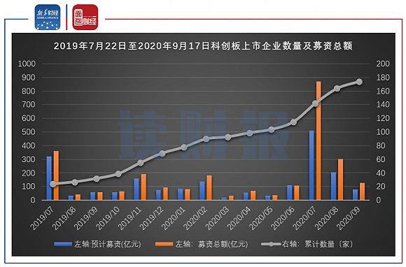 图4：2019年7月22日至2020年9月17日科创板上市企业数量及募资总额