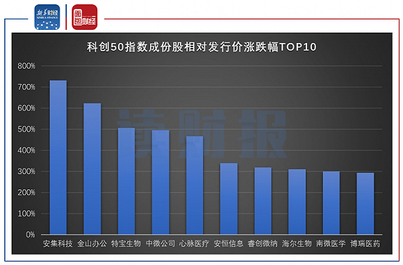 图2：科创50指数成份股相对发行价涨跌幅TOP10