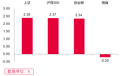 浦银一周观市 | 两市震荡反弹有望持续 行业板块多数走强