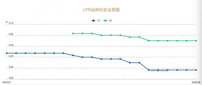 9月LPR保持不变的三大原因 贷款利率仍将下行