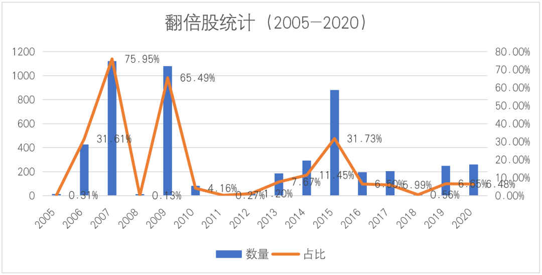 翻倍股VS翻倍基，谁更容易实现？