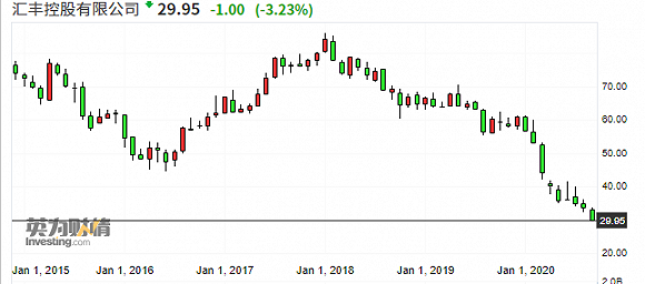 多家国际大行涉嫌转移可疑资金？ 汇丰股价跌至1995年以来新低