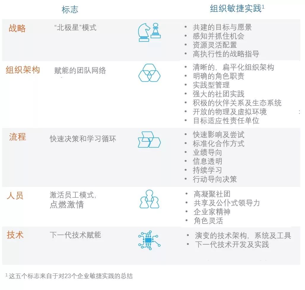 【组织架构】麦肯锡:敏捷组织的五大标志__财经头条