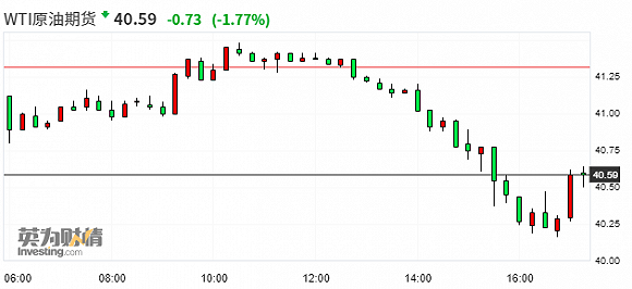 来源：Investing