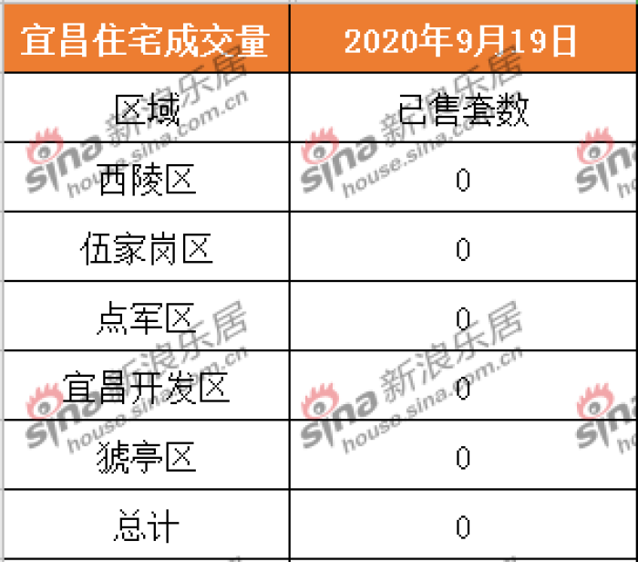 2020.9.19宜昌商品房住宅共成交0套 二手房成交0套