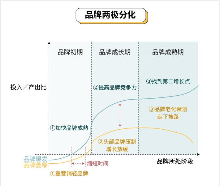 对品牌商而言,市场环境更加复杂,品牌生命周期变得更加莫测.