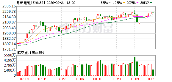 燃料电池“以奖代补”政策出台 概念股闻风而动