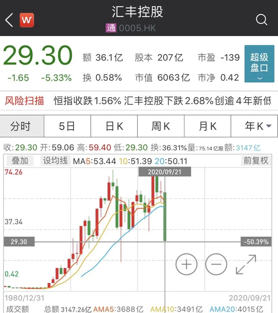 汇丰银行又陷丑闻！卷入这场5亿