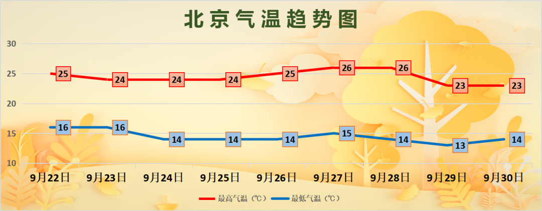 根据《气候季节划分》判断,9月15日为北京今年入秋日,北京气象观测
