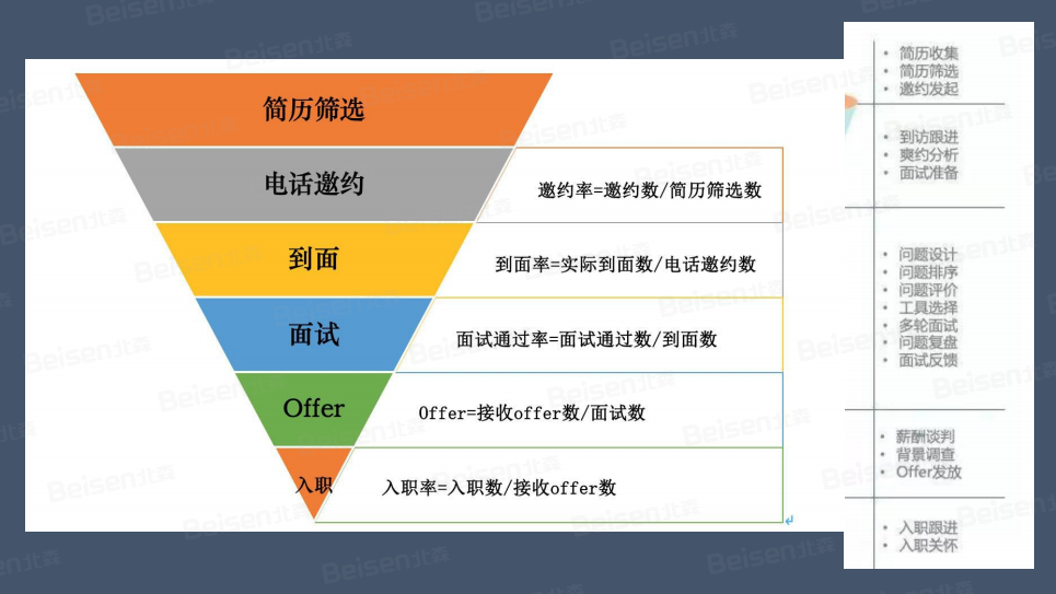 我们还做了一个招聘的漏斗模型,从简历的筛选,邀约到面试,offer/入职