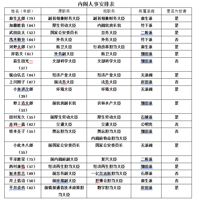 内阁中 世袭议员 过半菅义伟能否推动自剜疮疤式的改革 手机新浪网