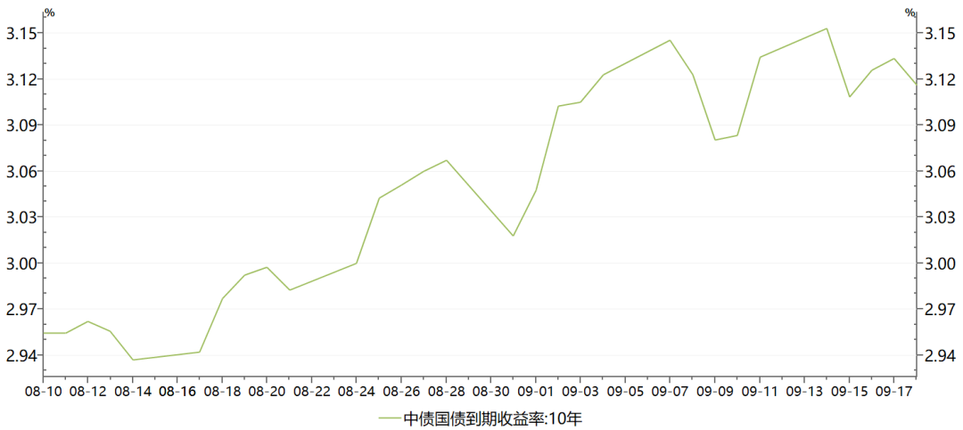 图2：近一月10Y美国国债收益率走势图
