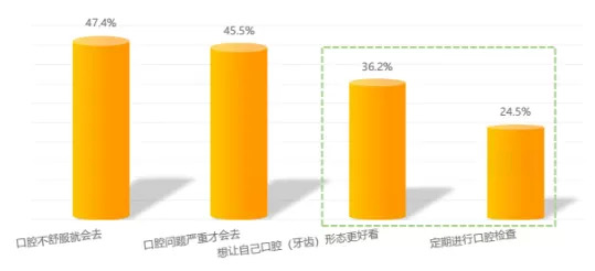 口腔消费者选择口腔保健的理由（数据截自蛋壳研究院）