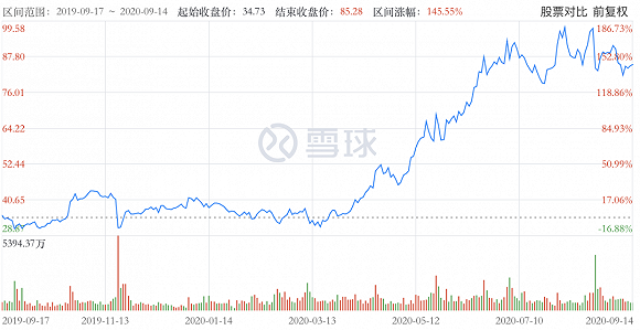 拼多多股价走势图（图源雪球）
