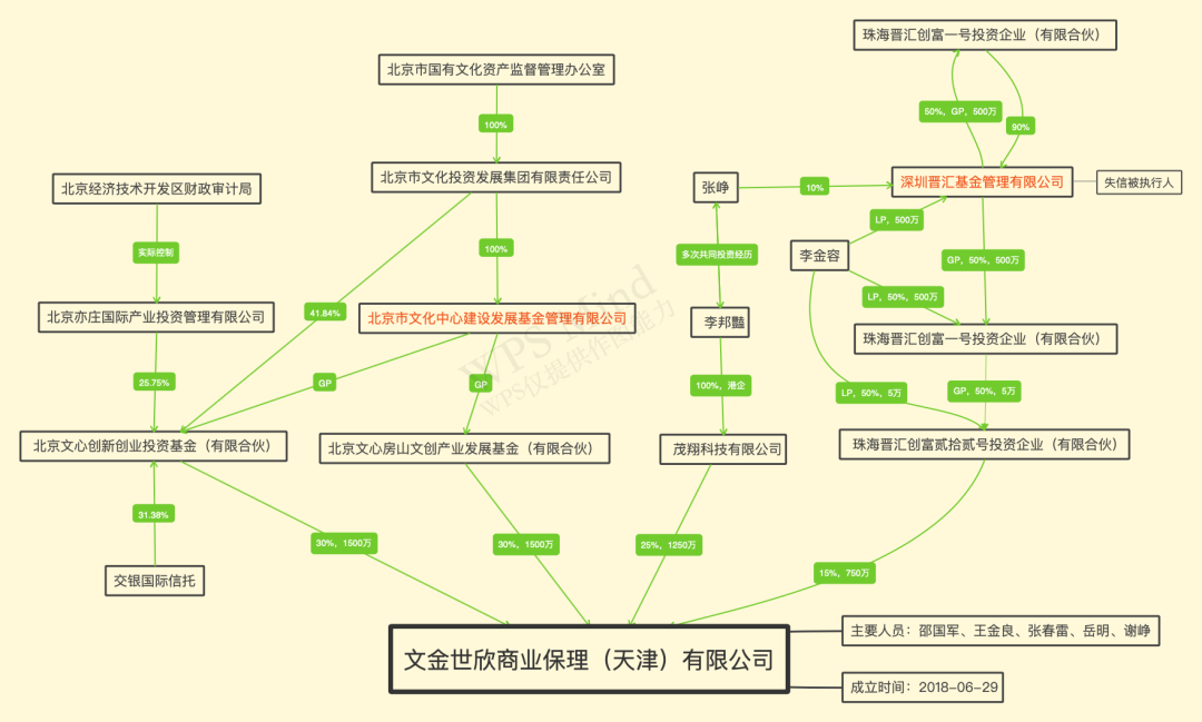 图1：文心保理股权结构