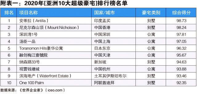 豪宅排行_球星豪宅排行榜:梅罗中游小贝3亿大宅问鼎论享受不如第2名(2)