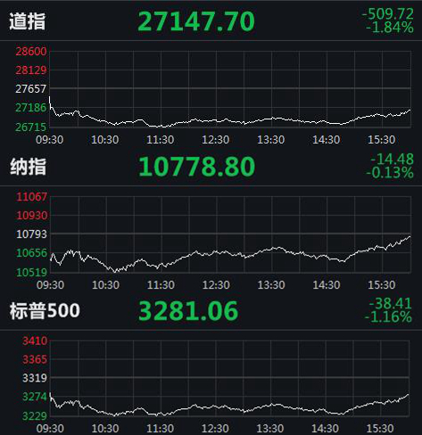 美三大股指集体收跌 道指一度跌超900点