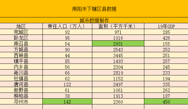 南阳人均gdp_河南省各市GDP数据,排名第三的南阳市,实力究竟怎么样
