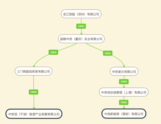 图6：中安信及中帛新能源股权追踪