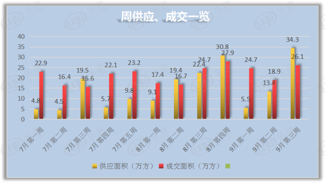 9月第三周新房成交均价大跌15% 临港限价房大量成交