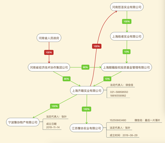 图5：宁波豫协及江苏豫协股权追踪