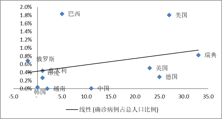 ▲横轴为社交隔离实施时间（确诊病例超过100例后天数），纵轴为确诊病例占总人口比例。来源：第一财经研究院，IMF