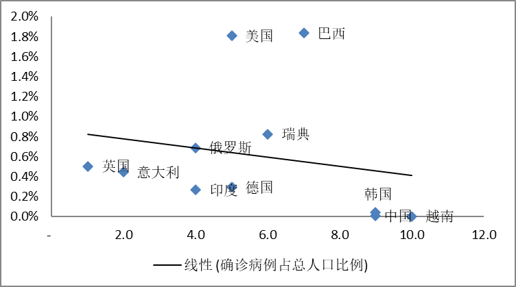 ▲横轴民众配合程度评分，纵轴确诊病例占总人口比例。来源：第一财经研究院，IMF