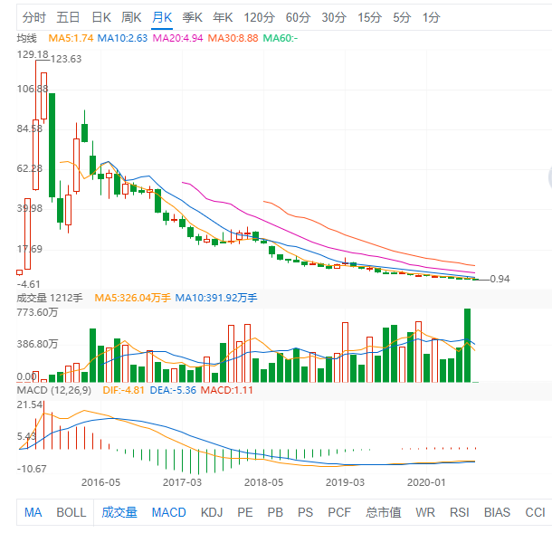 暴风退市首日遭一字跌停 昔日400亿市值如今只剩3亿