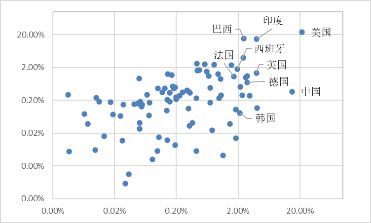 ▲横轴为航空客运量占总量比重，纵轴为累计新冠肺炎确诊病例占总量比重，来源：第一财经研究院，World Bank