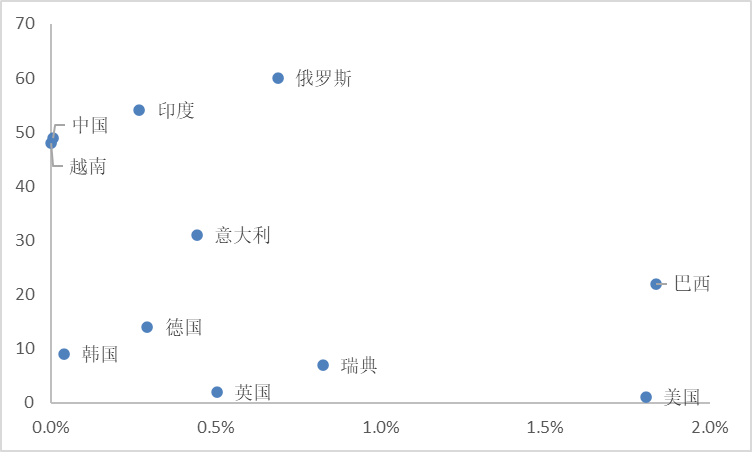 ▲横轴为确诊病例占总人口比例，纵轴为全球卫生安全指数排名（排名越高意味着应对大流行病的防范能力更强），来源：第一财经研究院，IMF