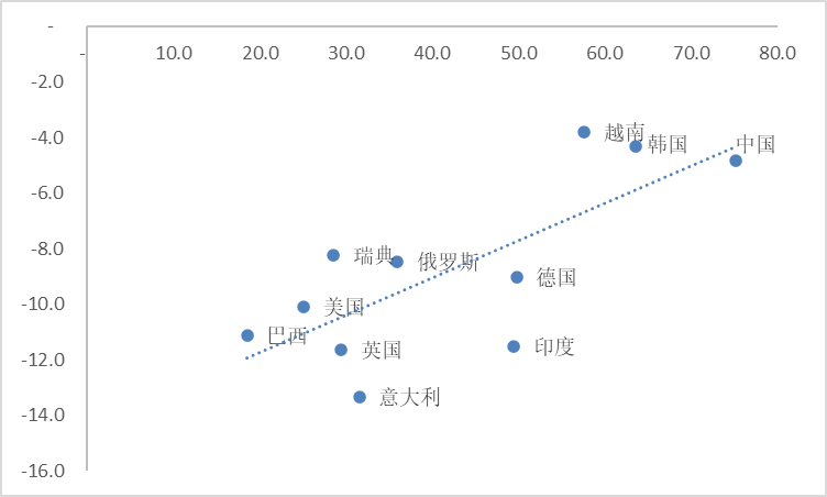 ▲横轴为防疫指标得分，纵轴为根据2019年10月与最新一期世界经济展望预测的各国GDP损失绝对值（百分比），来源：第一财经研究院，IMF