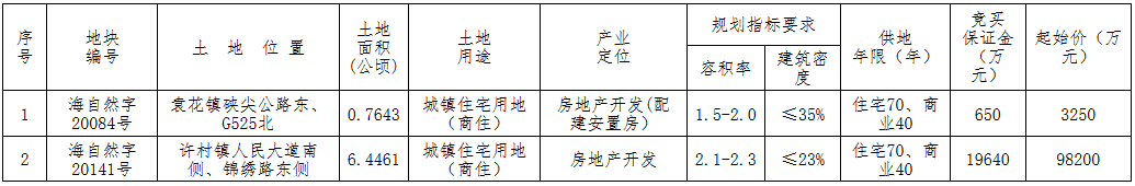 鸿翔14.72亿元竞得嘉兴一宗商住用地 溢价49.9% 配建安置房31200㎡