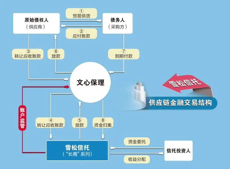 图3：雪松信托供应链金融交易结构