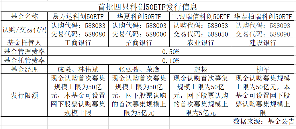 四只科创50ETF单日认购近千亿 仅华夏一家吸金逾400亿元