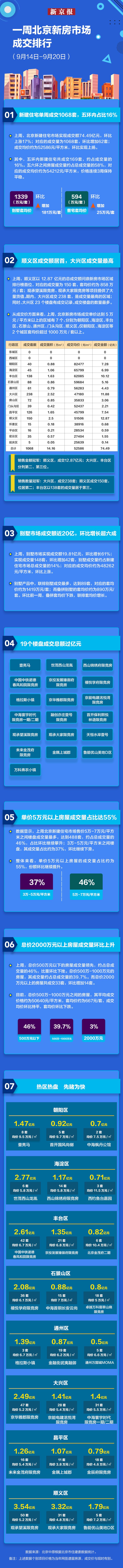 “金九”第三周北京新房成交保持高位 北京顺义区跃居成交额首位