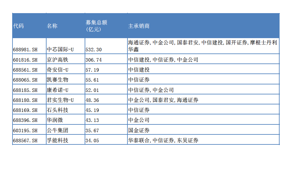 IPO丰年中小券商谋突围:民生以量取胜、东莞国金发力创业板