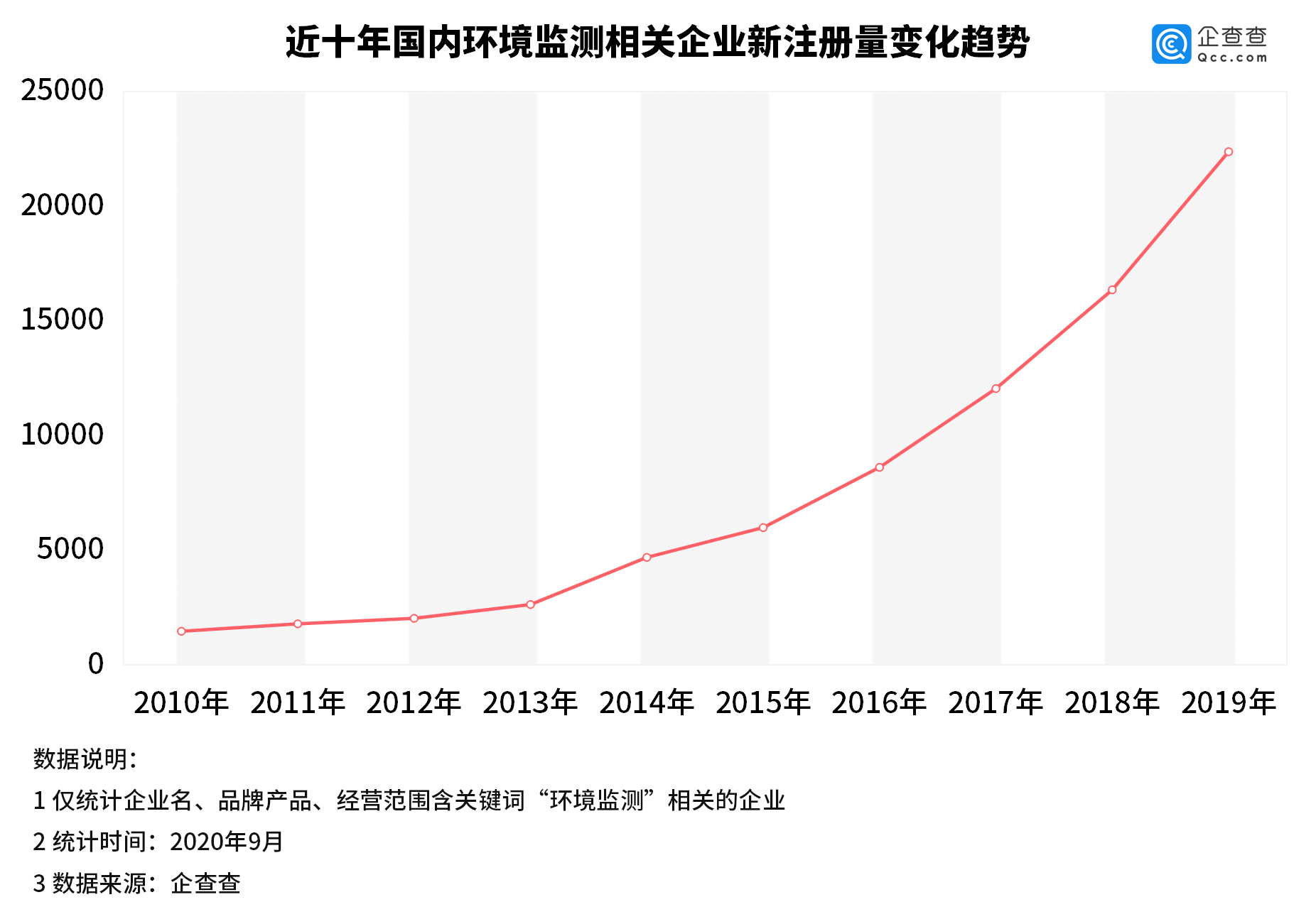 我国环境监测相关企业上半年新增近2万家 同比增长88%