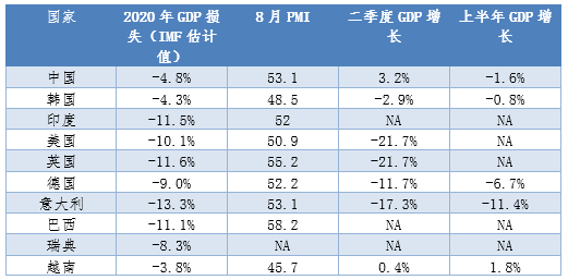 ▲来源：IMF、IHS Markit、Wind、第一财经研究院