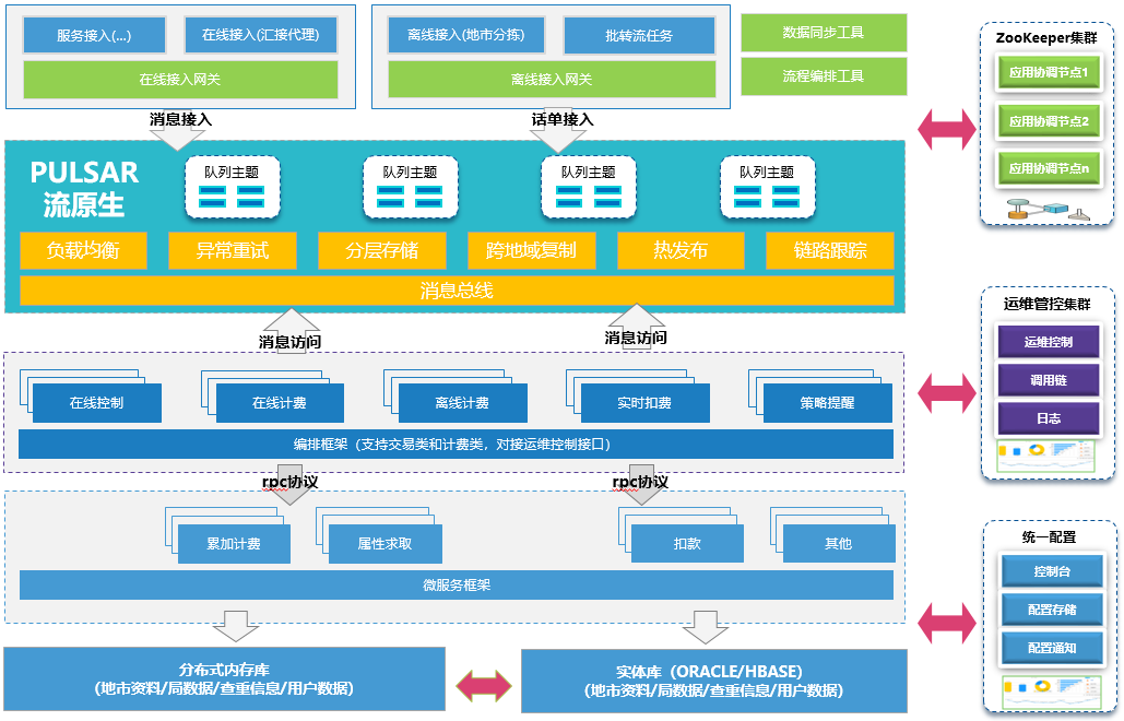 图6 基于流原生的计费中心