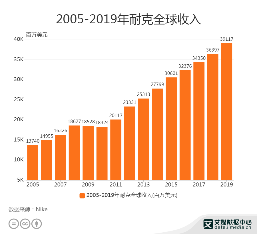 耐克2021q1财报营收10594亿美元在线销售飙升82