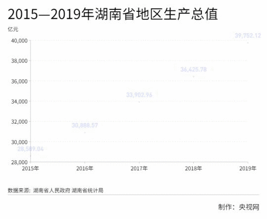 图1：2015—2019年湖南省地区生产总值