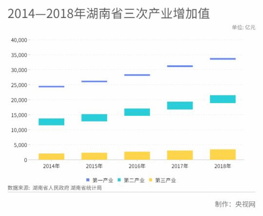 图2：2014—2018年湖南省三次产业增加值