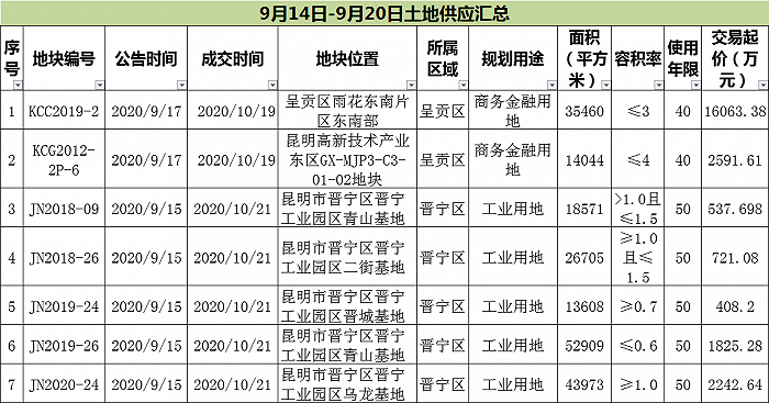 制图：界面昆明楼市