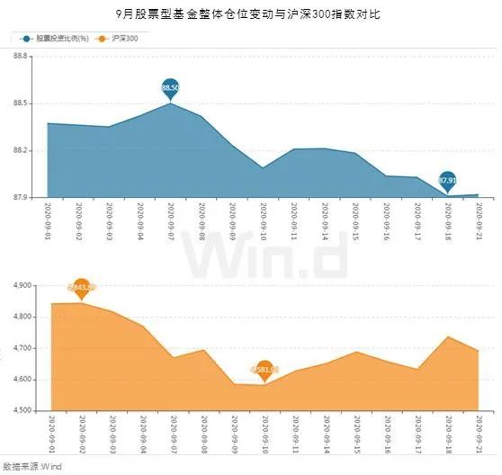 三季度公募调仓换股 基金整体仓位下降