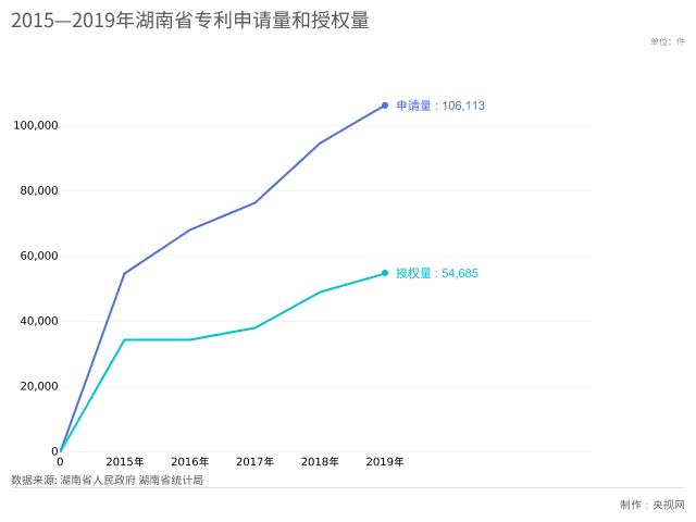 　　图6：2015—2019年湖南省专利申请量和授权量