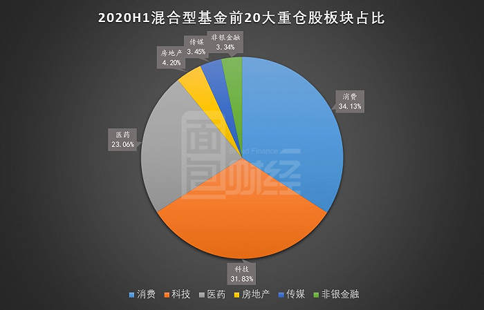 图1：2020年上半年末混合型基金前20大重仓股板块占比