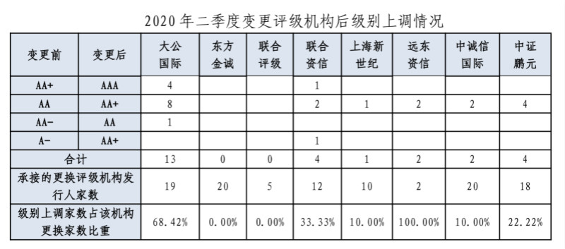 “老毛病”评级虚高再受关注 中证协约谈个别评级机构