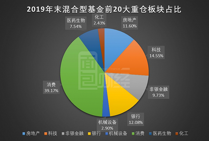 图3：2019年末混合型基金前20大重仓股板块占比